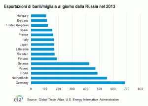 Esportazioni di petrolio Russo verso altri paesi, 2013