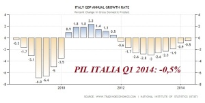 PIL Italiani nel primo trimestre 2014 su base annua.