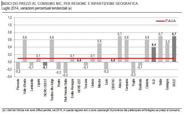 Inflazione italia per regione luglio da Istat